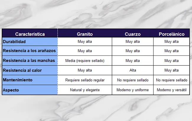 Taulells de Granit vs. Quars vs. Porcellànic: quin triar? - Esteve Estudi Cuina i Bany - Sabadell